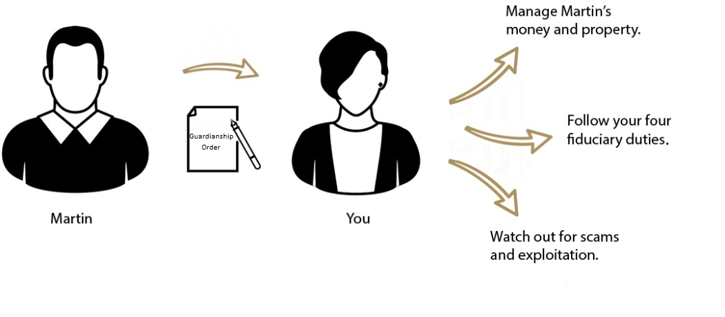 infographic that shows you are appointed guardian over Martin and you manage Martin's money and property and follow your four fiduciary duties and watch out for scams and exploitation.