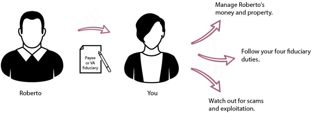 infographic that shows Roberto enters a Payee or VA fiduciary Representation with you and you manage Roberto's money and property and follow your four responsibilities and watch out for scams and exploitation.