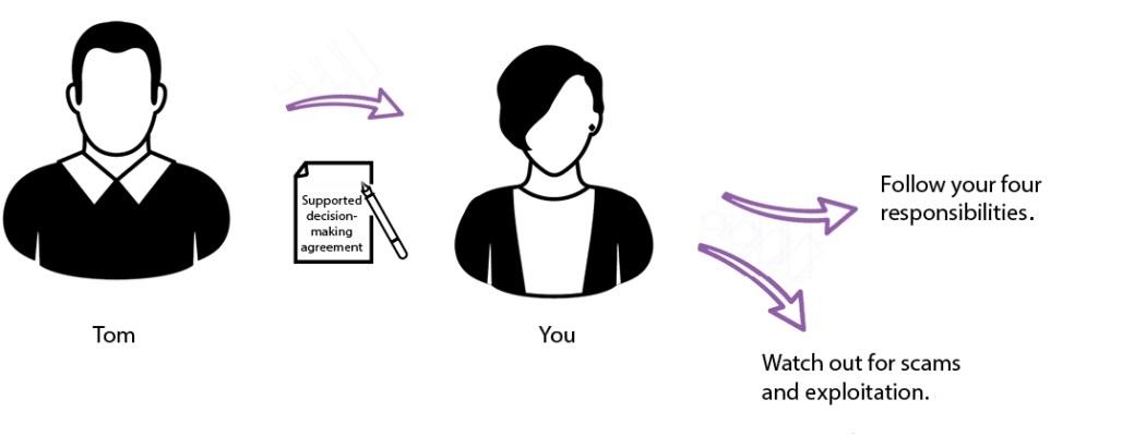 infographic that shows Tom enters a supported decision-making agreement with you and you follow the four responsibilities and watch out for scams and exploitation.