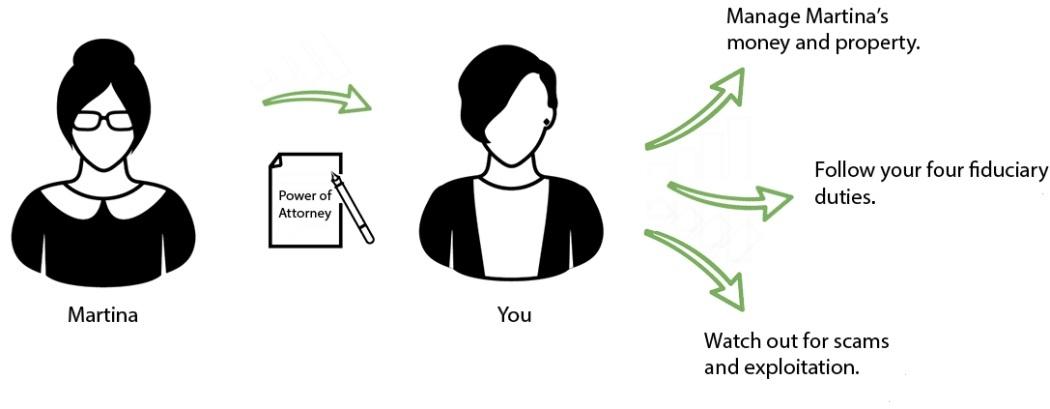 Illustration of the responsibilities a person has under a power of attorney.